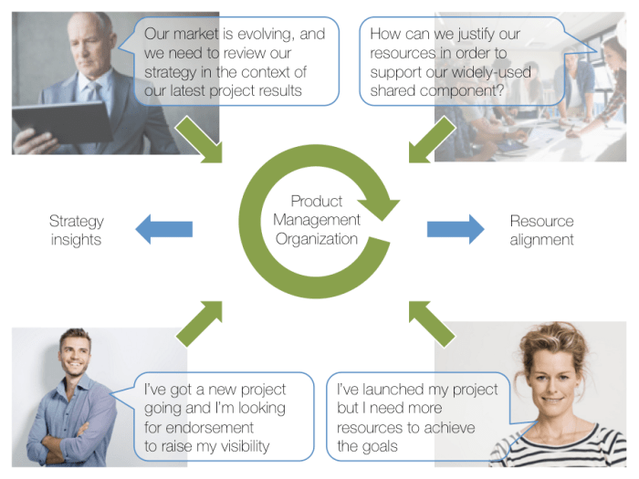 Product Management Org